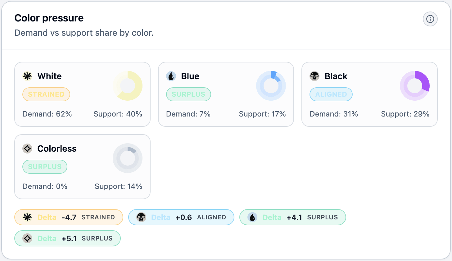 Mana pressure and color support view in MTG Master