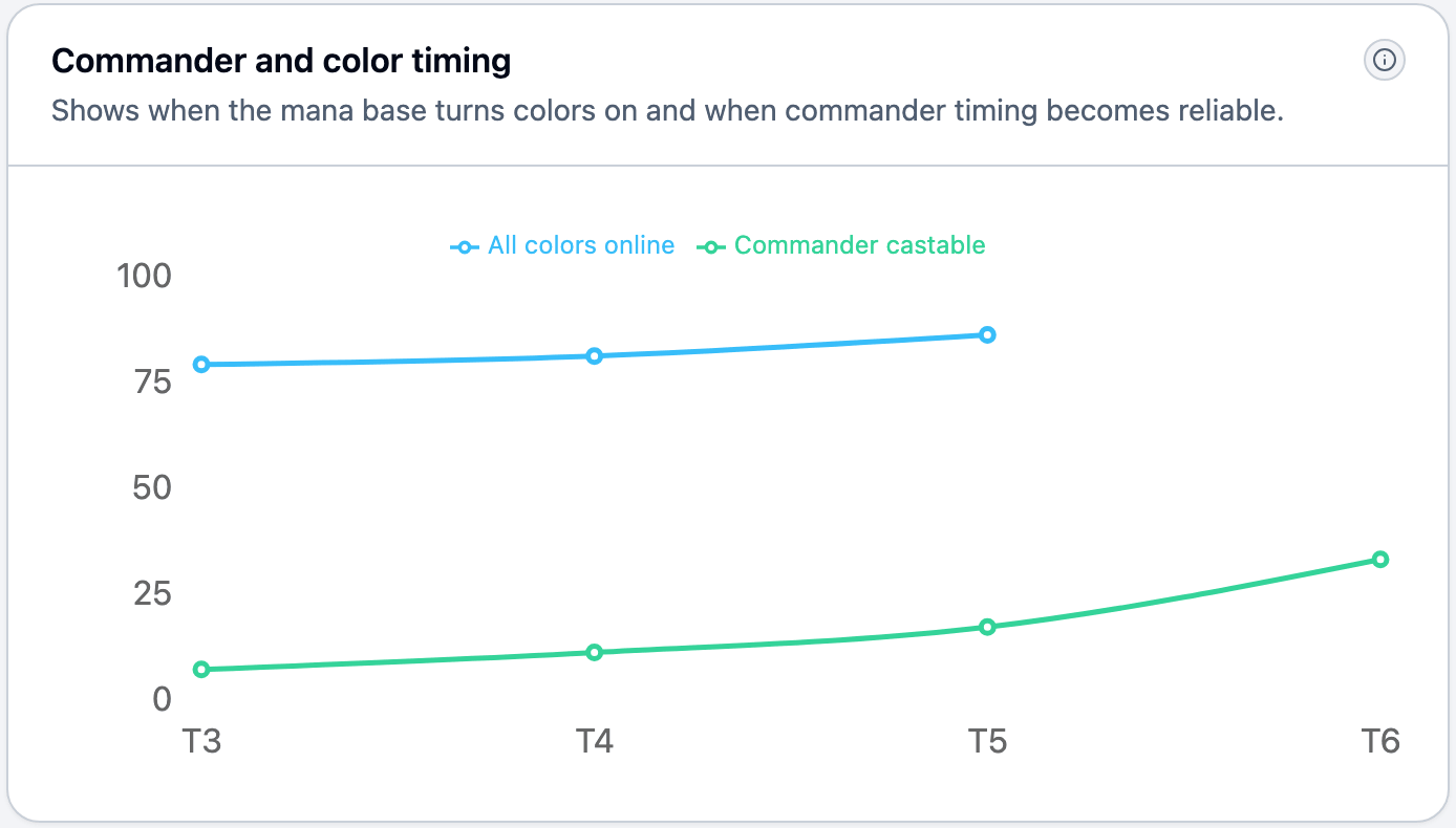 Commander and color timing chart in MTG Master