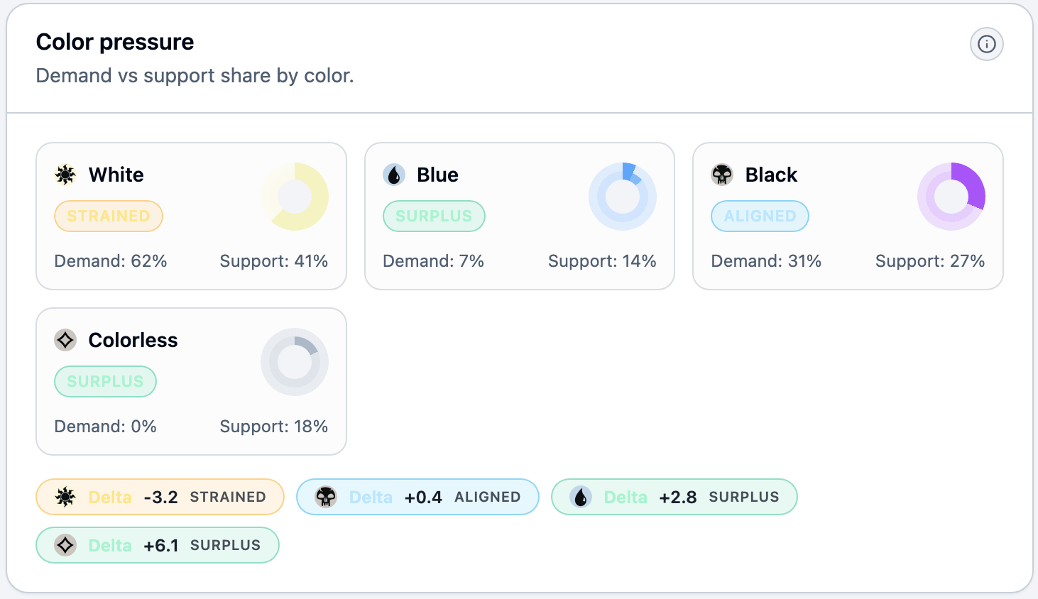 See where your mana base supports the plan and where it quietly breaks it