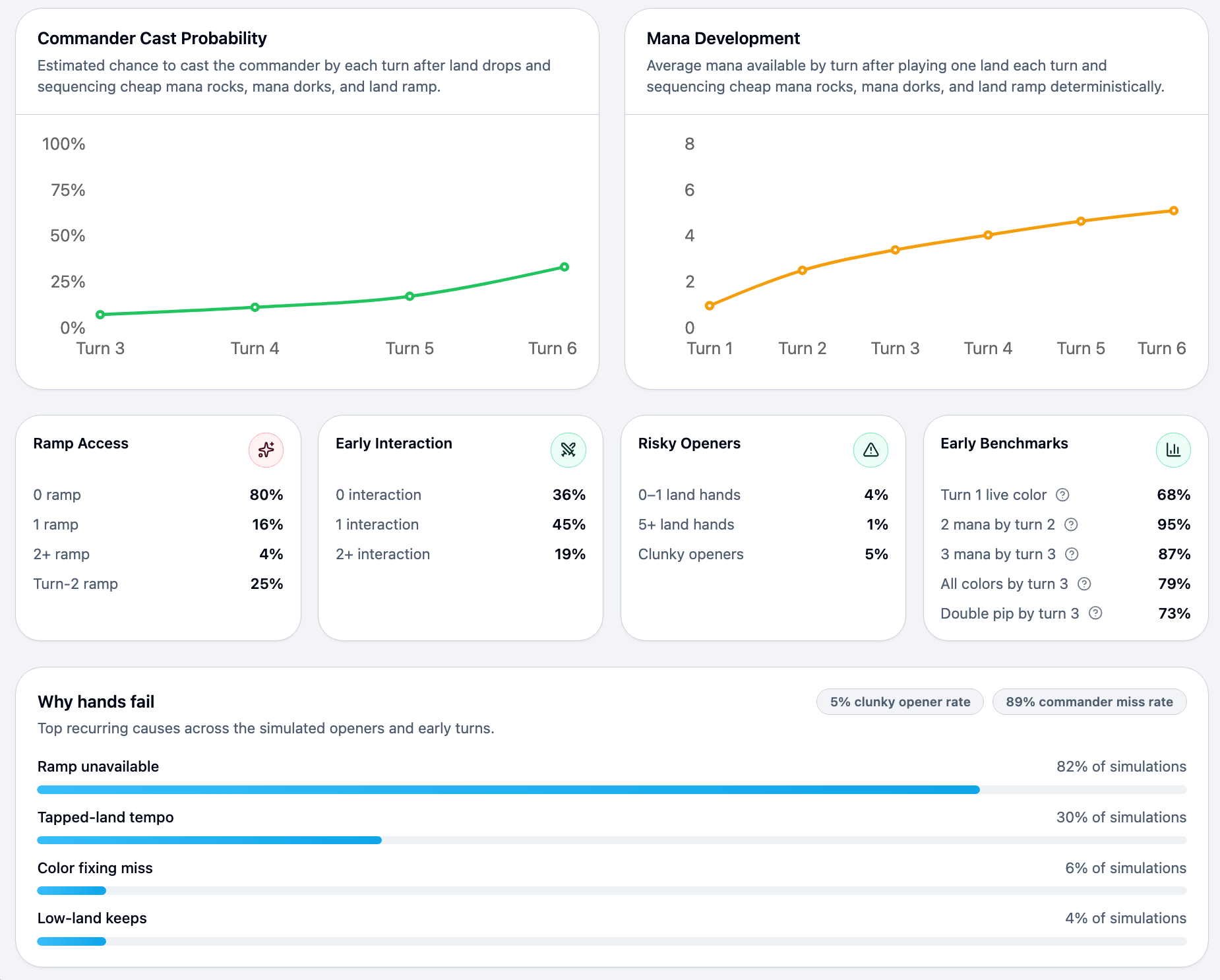 Opening hand failure analysis in MTG Master